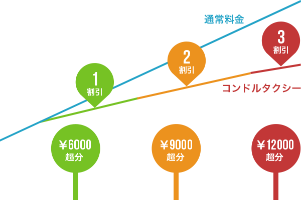 三段階遠距離割引サービスのグラフ