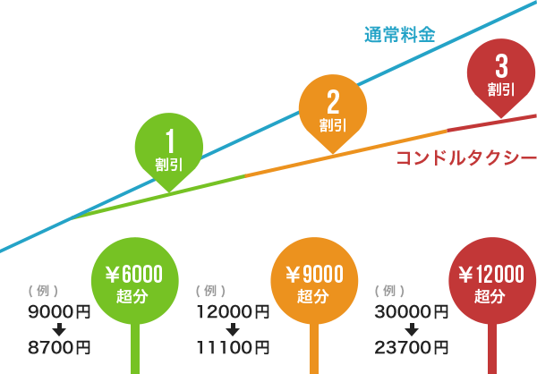 三段階遠距離割引サービス